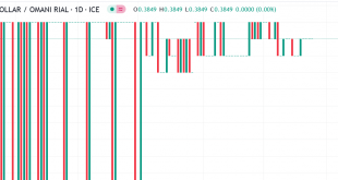 دولار مقابل ريال عماني