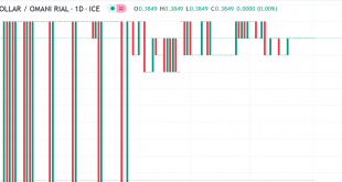 دولار مقابل ريال عماني