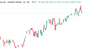 دولار مقابل دينار كويتي