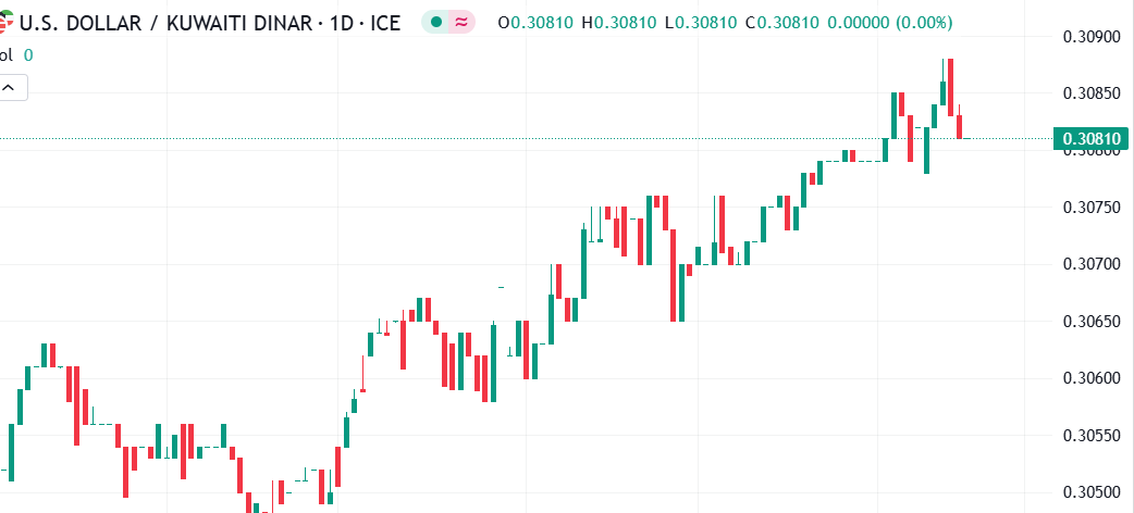 شارت الدولار مقابل الدينار الكويتى 