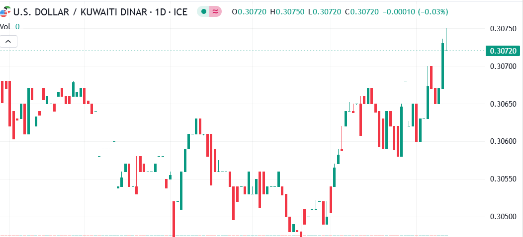 شارت الدولار الامريكى مقابل الدينار الكويتى