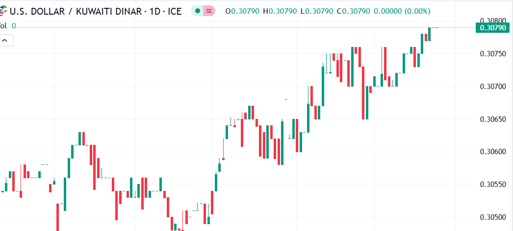 شارت الدولار مقابل الدينار الكويتى 