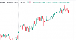 دولار مقابل دينار كويتي