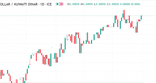 الدولار مقابل الدينار الكويتي