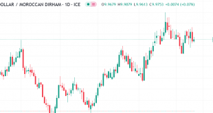 شارت دولار مقابل مغربي درهم