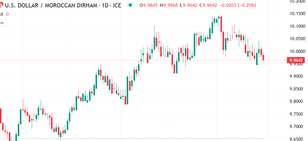 شارت الدولار الامريكى مقابل الدرهم المغربى 