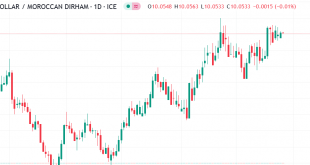 دولار مقابل درهم مغربي