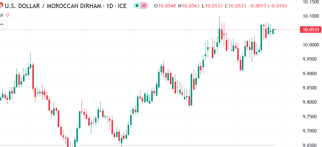 شارت الدولار مقابل الدرهم المغربى 