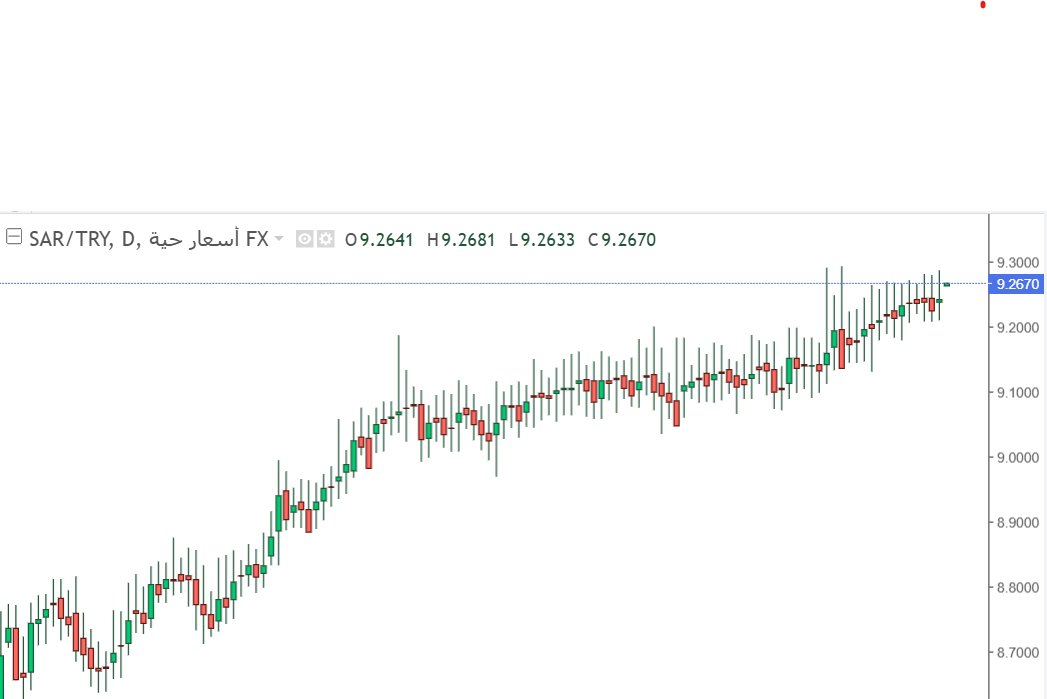 شارت الريال السعودى مقابل الليرة التركية 