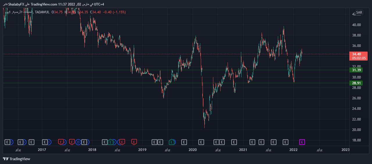 تداول الخدمات الارضية السعر والرسم