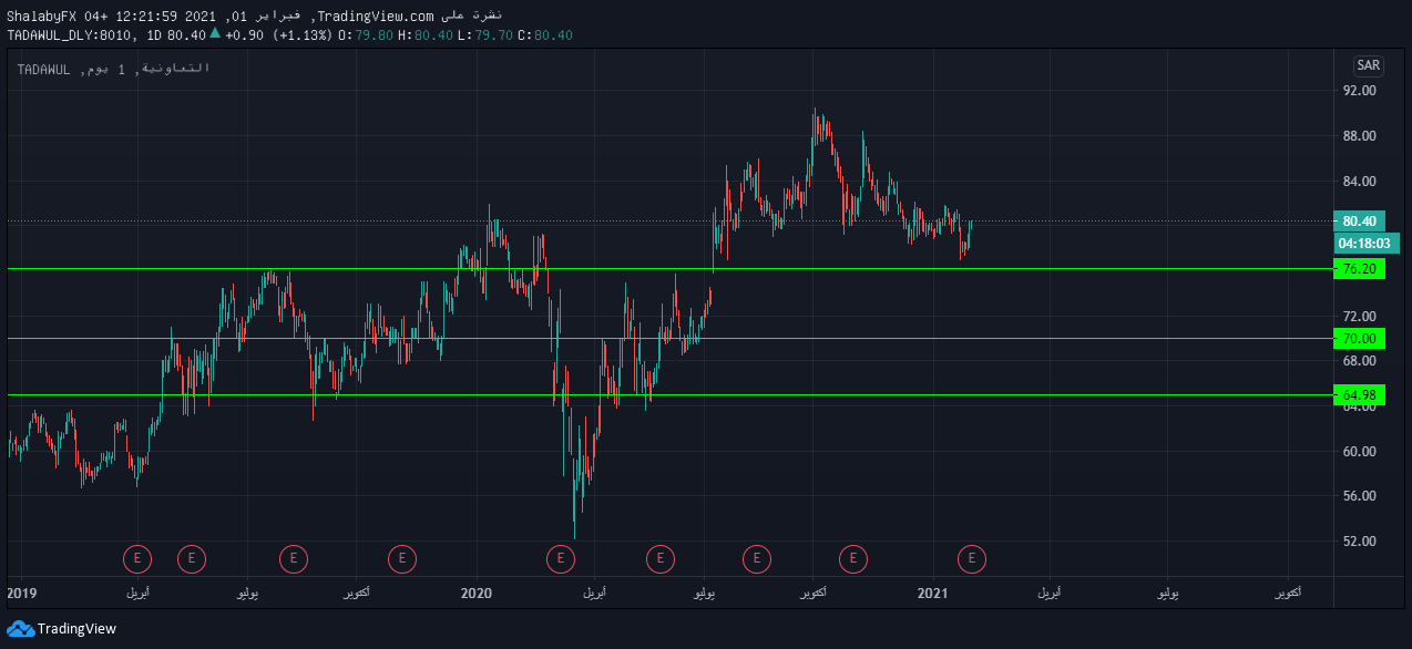 سعر سهم اعادة للتامين