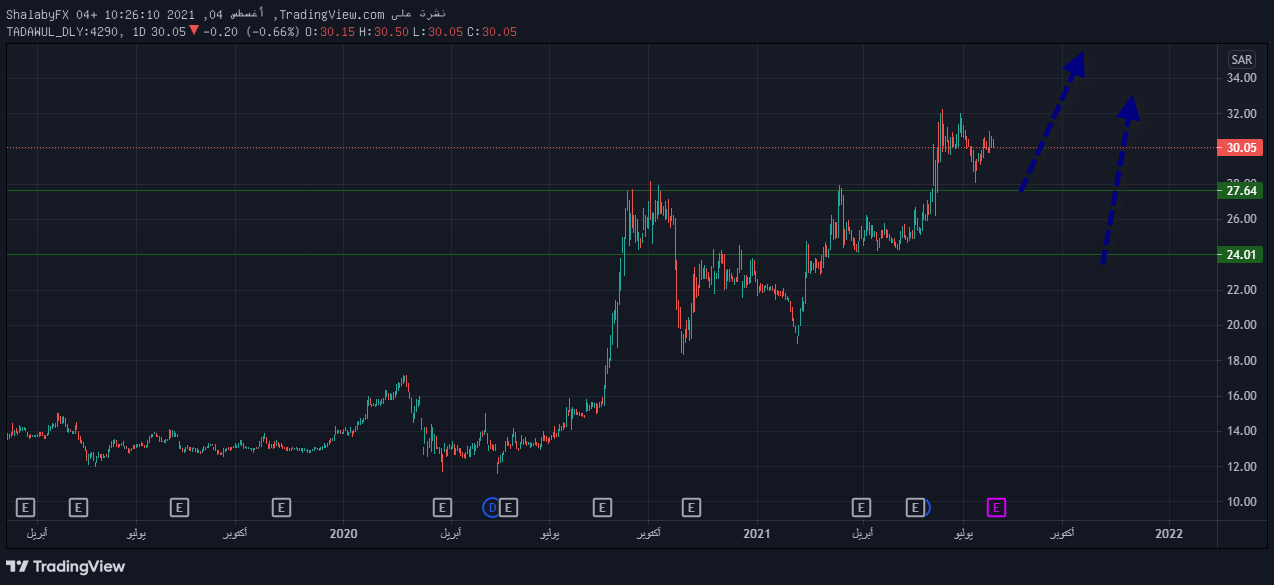 للتدريب سعر سهم الخليج سعر سهم