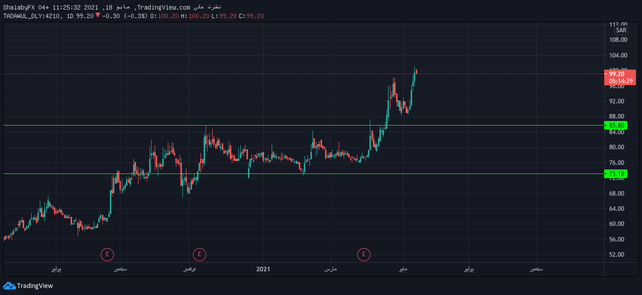 تداول الابحاث والتسويق منصة البلاد