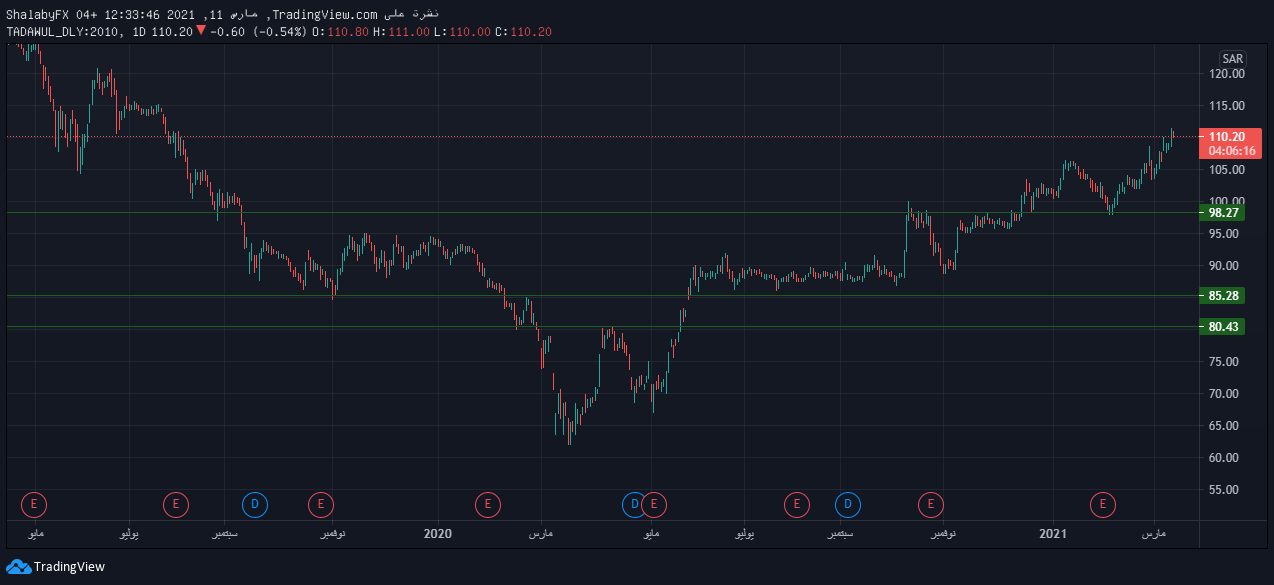 اليوم سابك سعر سهم السوق السعودي